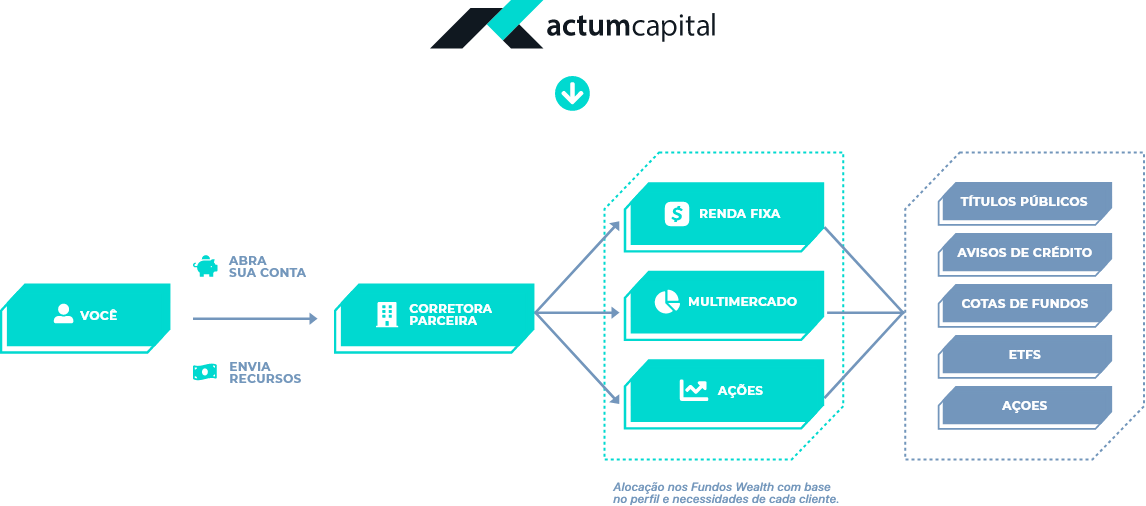 Carteiras administradas